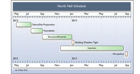 timeline of North Hall construction